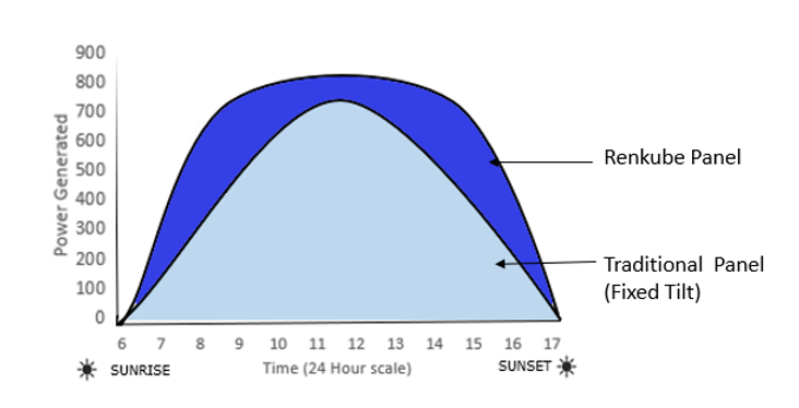 Painéis Solares Renkube Vs Painéis Solares Tradicionais