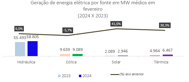 1711642210 94 Consumo De Energia Em Fevereiro Subiu 57 Por Causa Das