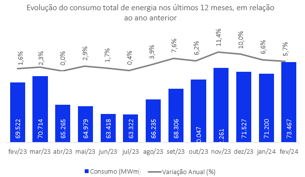 Consumo De Energia Em Fevereiro Subiu 57 Por Causa Das