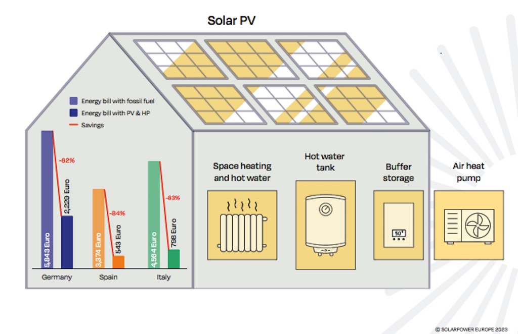 Solarpower Europe Estudo