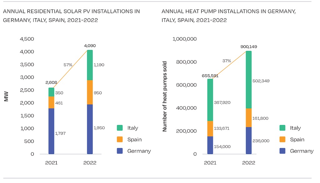 Solarpower Europe Estudo