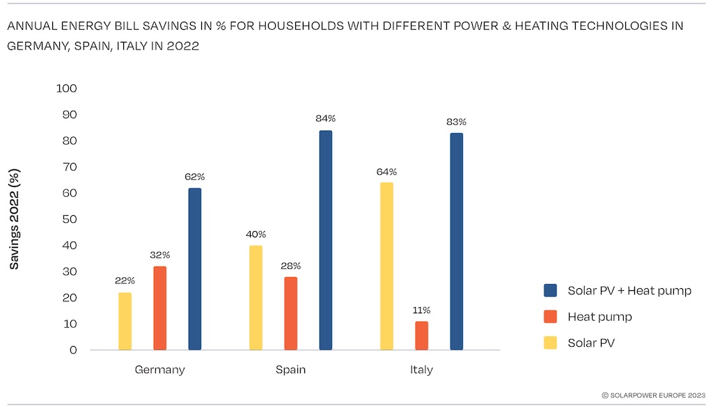 Solarpower Europe Estudo