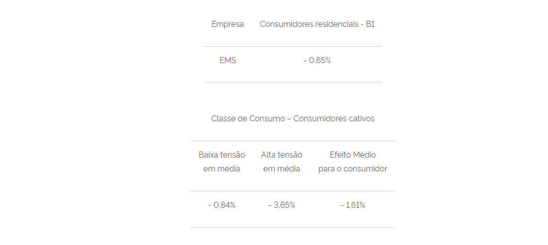 1712159892 22 Aneel Aprova Reajuste Tarifario Em Sp Mt E Ms