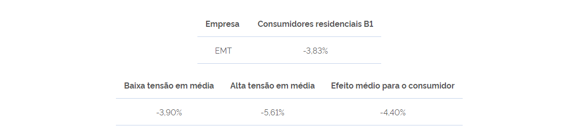 Aneel Aprova Reajuste Tarifario Em Sp Mt E Ms