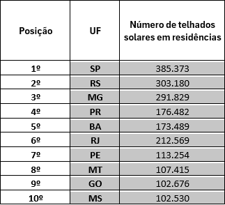 Energia Solar Residencial Ja Soma Mais De R 70 Bilhoes