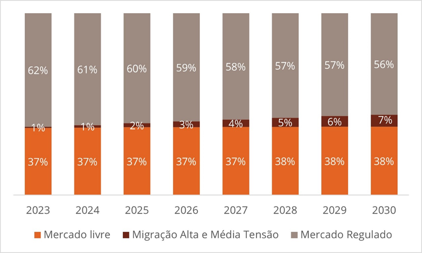 Mercado Livre De Energia Tera Participacao De 44 Da Carga