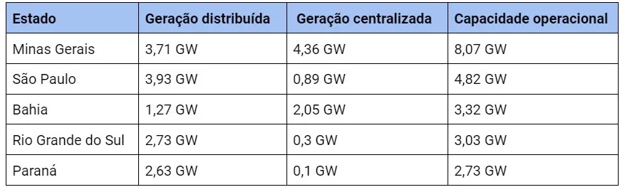 Minas Gerais Ultrapassa 8 Gw De Capacidade Operacional Em Energia.webp