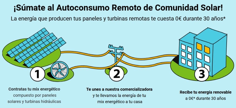 Autoconsumo Solar Remoto - Fonte: Comunidad Solar