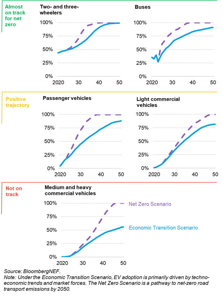 Vendas Mundiais Anuais De Veículos Elétricos