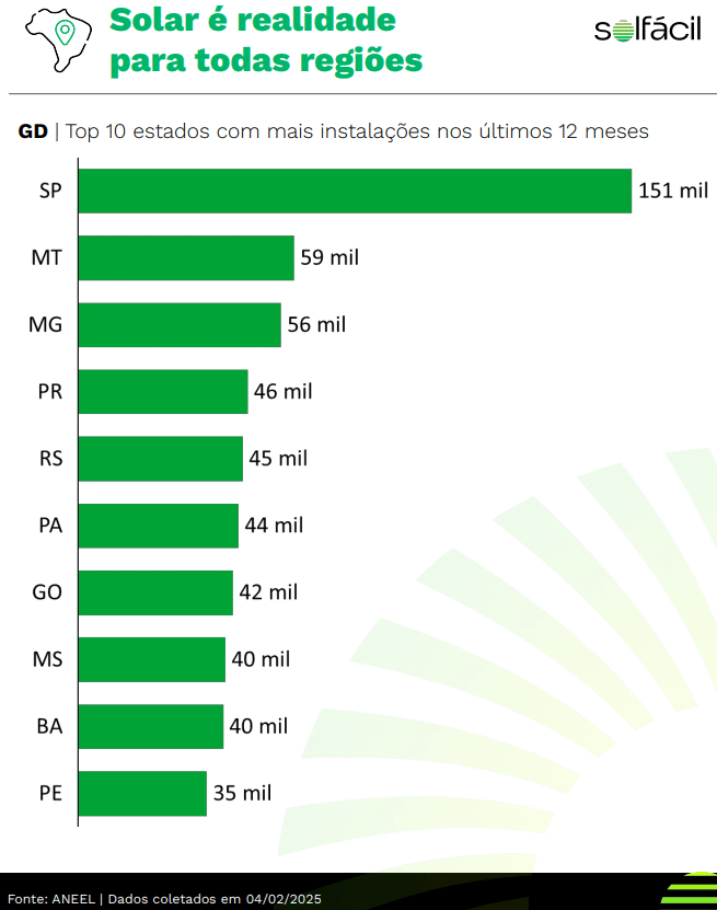 Top Estados Brasileiros Com Instalações Energia Solar