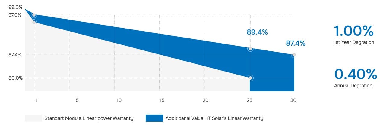 Energia Sem Complicações Com O Novo Painel Solar Flexível Da Ht-Saae 5 Painel Solar Flexivel Ht-Saae - Garantia De Producao